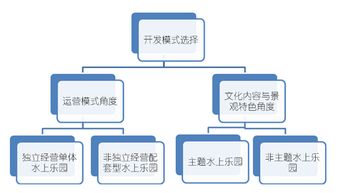 旅游景區(qū)水上樂園開發(fā)模式選擇