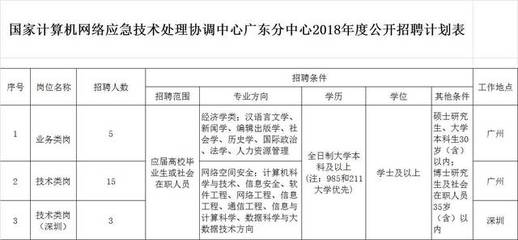編制23人！待遇豐厚丨國(guó)家計(jì)算機(jī)網(wǎng)絡(luò)應(yīng)急技術(shù)處理協(xié)調(diào)中心（廣東）廣州網(wǎng)絡(luò)技術(shù)服務(wù)招聘公告